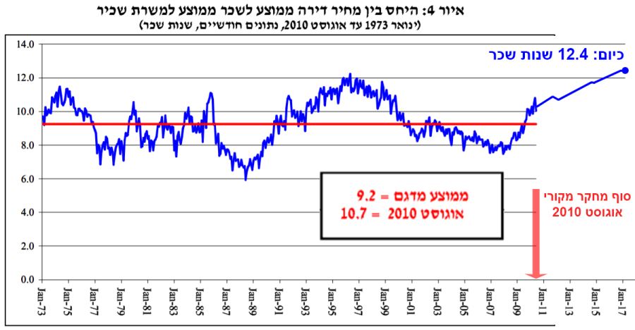 בנק ישראל מחירי דירות היסטוריים2.png