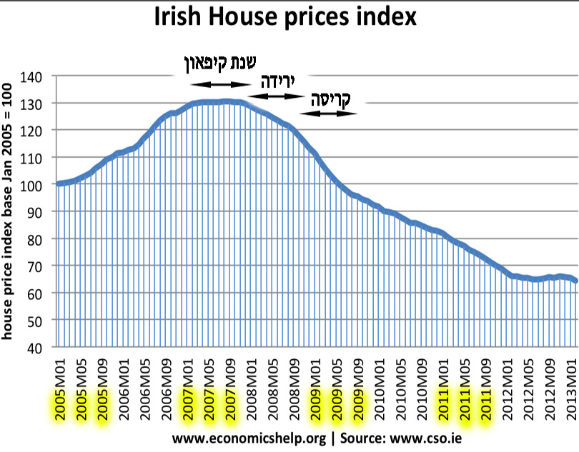 ireland housing prices