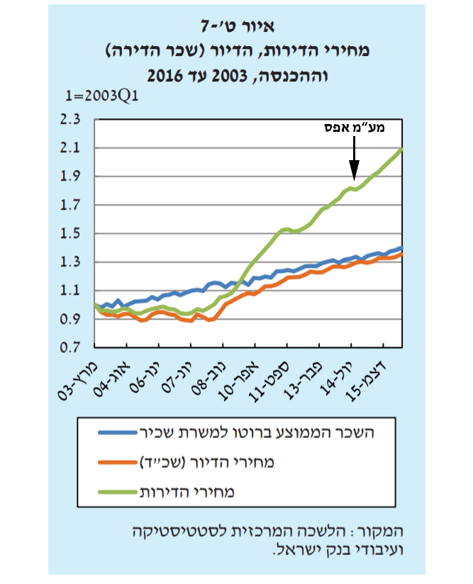 Bank Israel - rents and house prices