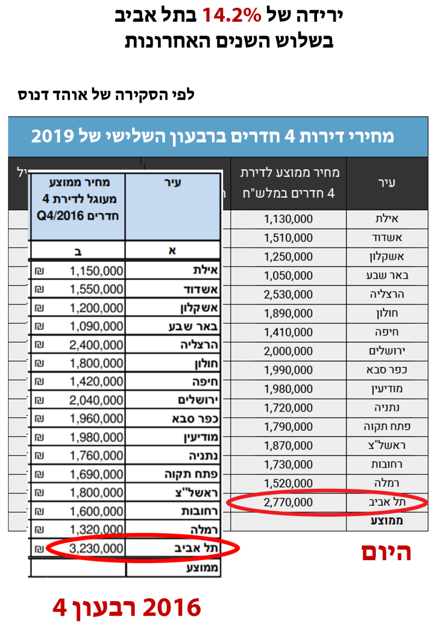 אוהד דנוס ירידה בתל אביב 14 אחוז