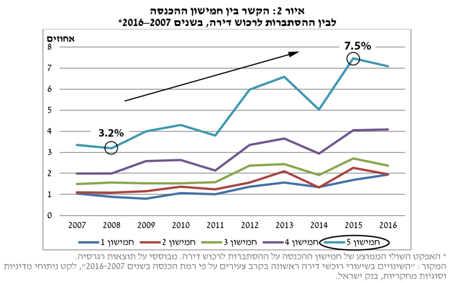 אחוז הצעירים שקונים דירה בכל שנתון בנק ישראל