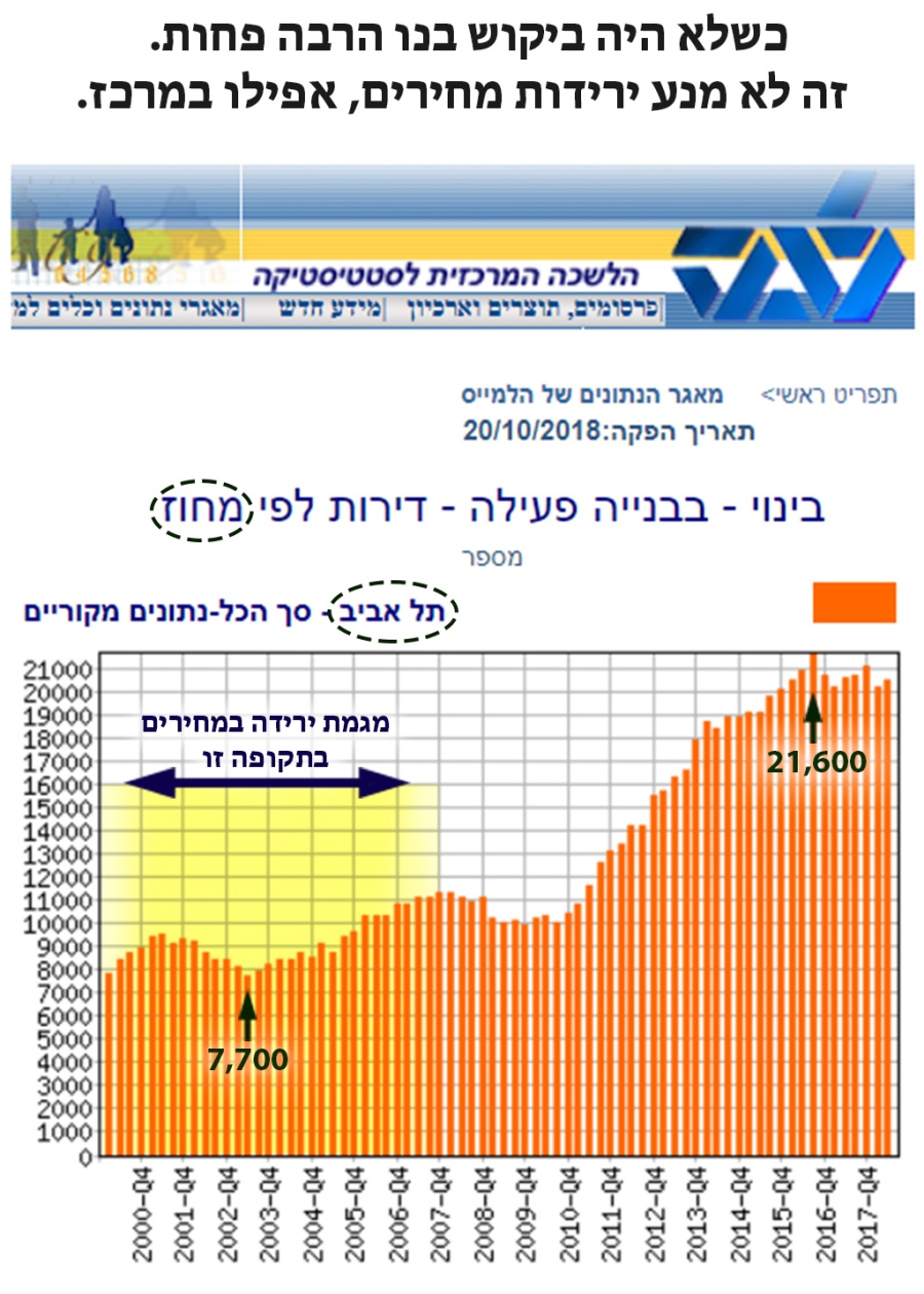 כשאין ביקוש בנו פחות בתל אביב והמחירים ירדו2